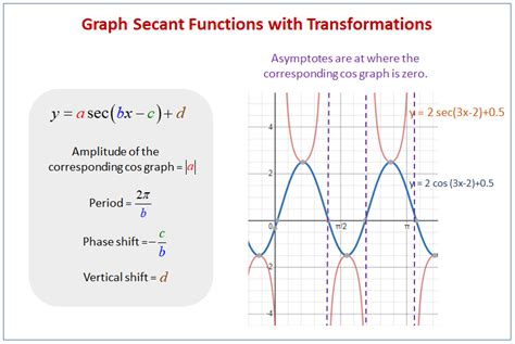 Secant Graphs with Transformations (examples, videos, worksheets ...