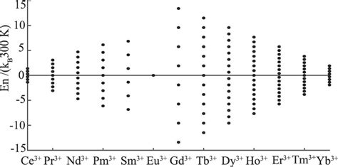 Energy spectra of lanthanide local moments at a Co surface at room ...