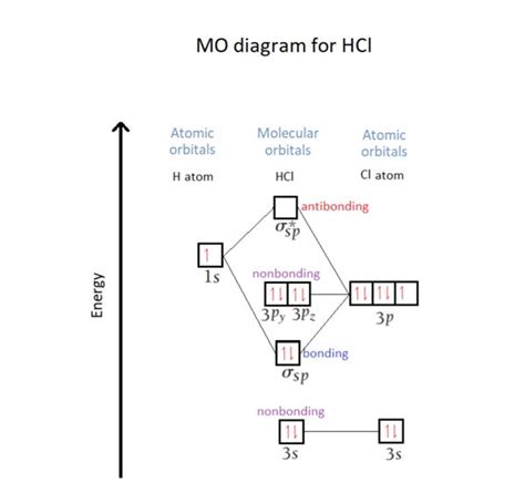 Hcl Molecular Orbital Diagram