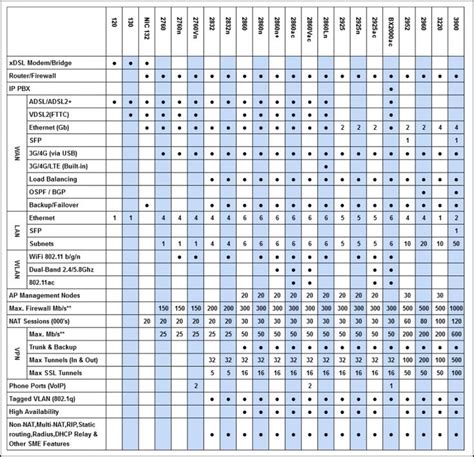 Router Comparison Chart