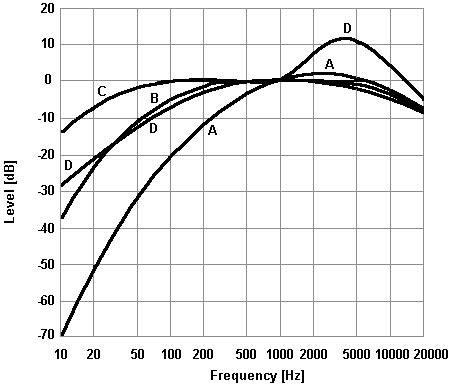 The four different standardized weighting curves: A-, B-, C-and ...