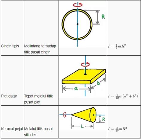 Pengertian Momen Inersia : Rumus, Contoh dan Pembahasannya – Pelajaran ...