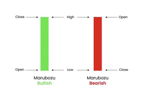 What Happens After Formation Of Marubozu Candlestick Pattern