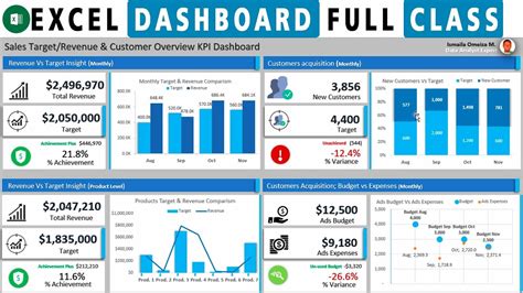 How to Create Sales Dashboard in Excel (Sales vs Target) Create ...