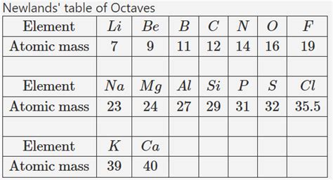 Based on Newlands’ law of octaves, identify the set of elements that ...