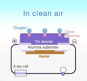 Operating principle ‐MOS-type gas sensor