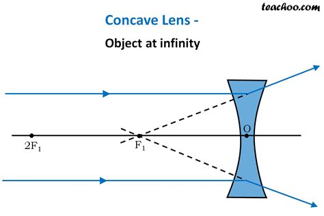 Concave Lens - Ray diagram, Images Formed - with Steps - Teachoo