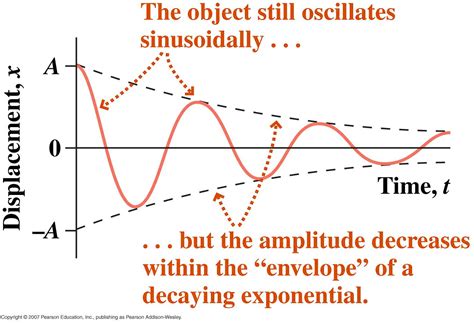 Damped Oscillations, Forced Oscillations and Resonance - Physics 298