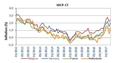 Harmonised index of consumer prices - May 2017 | Statbel