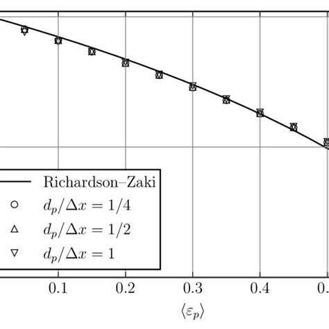 Average relative settling velocity normalized by the single sphere ...