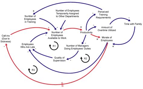 What is Systems Thinking, and How Does it Work? | Brighter Strategies ...