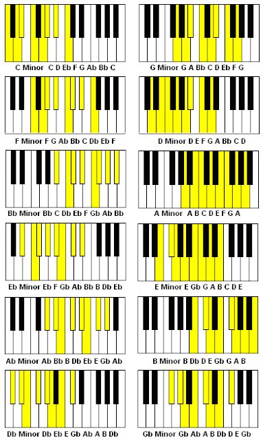 Major and minor scales