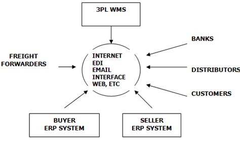 Supply Chain Network and Technology