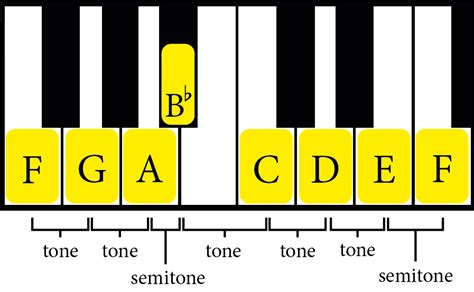 F Major Scale Bass Clef