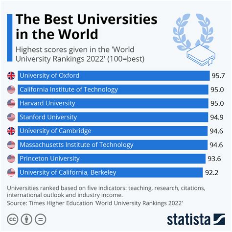 World’s top universities #infographic - Visualistan