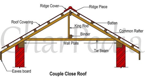 What is Couple Close Roof?