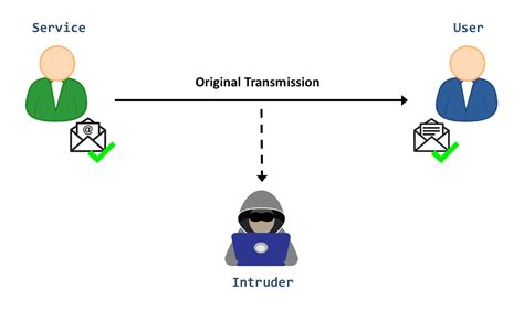 Security: Interruption vs. Interception vs. Modification vs ...