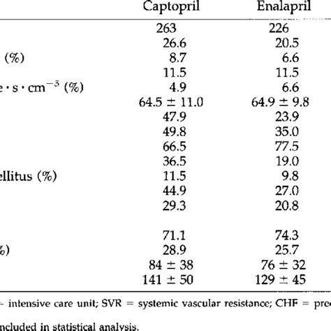 Characteristics of Patients Receiving Captopril, Enalapril, or ...