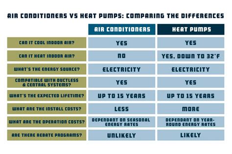 Heat Pump vs Air Conditioner: What's the Difference? - Lee's Air