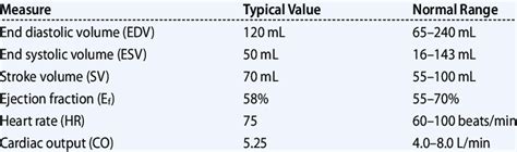 TypiCal CarDiaC heMODynaMiC paraMeTers | Download Table