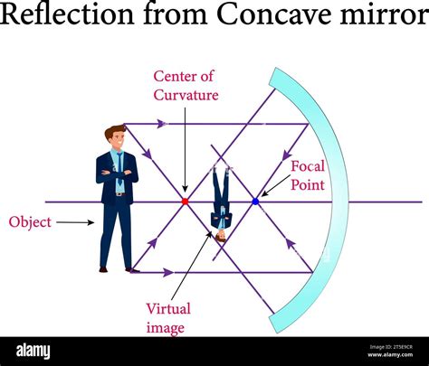 La réflexion des miroirs convexes et concaves, réflexion et miroirs ...