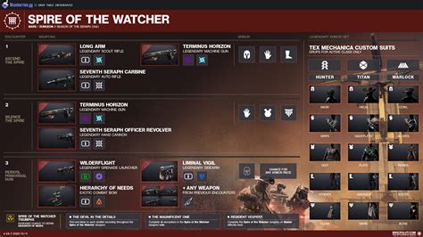 Destiny 2 Spire of the Watcher Loot table: Weapons & Armor