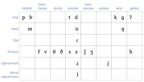 Phonetic Alphabet Tables Canada | Elcho Table