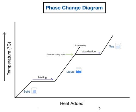 Phase Change Diagram For Kids