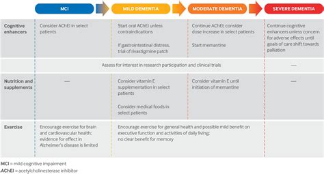 36+ Alzheimer's Treatment Guidelines Pictures