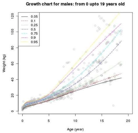 File:Growth curve for boys with Trisomy 21 (Down syndrome).jpg - Embryology