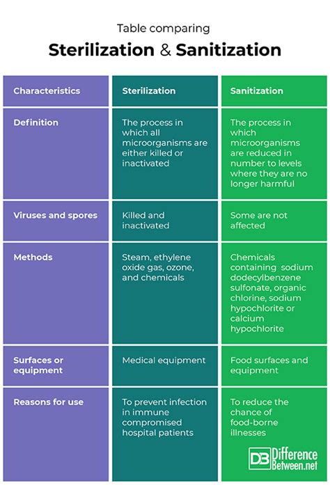 Disinfectants and Sterilization Methods ...