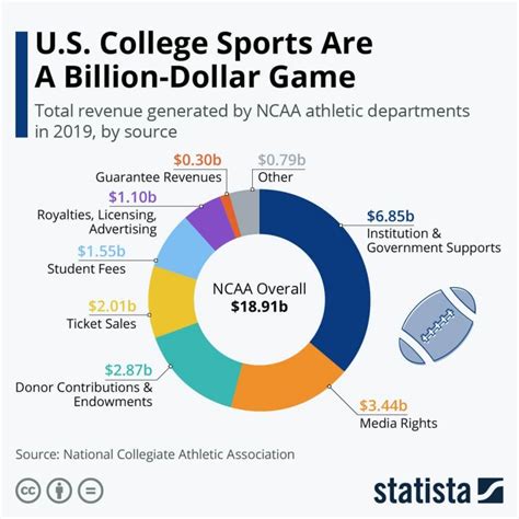 College Athletes Should Be Paid: Here's How and Why