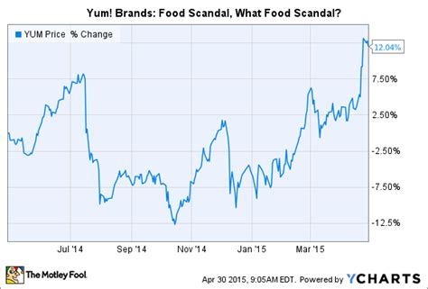 Is Yum! Brands Stock a Buy? | The Motley Fool