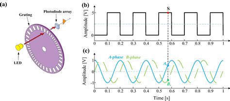 (a) Simplified structure of an optical encoder; (b) TTL output; (c ...