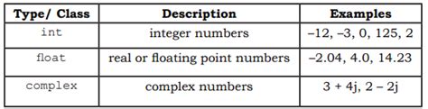 What is Numeric data types? - Sarthaks eConnect | Largest Online ...