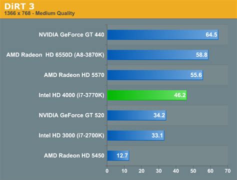 Intel HD 4000 Performance: DiRT 3 - The Intel Ivy Bridge (Core i7 3770K ...