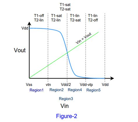 CMOS Inverter Voltage Transfer Characteristics ~ VLSI Teacher