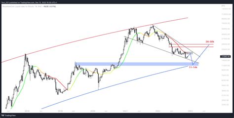 BTC price shakes off Binance 'FUD' as analysts eye Q1 2023 Bitcoin bottom