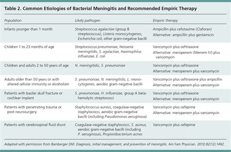 Aseptic and Bacterial Meningitis: Evaluation, Treatment, and Prevention ...