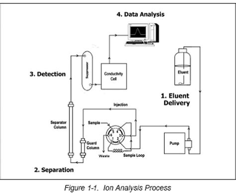 Ion Chromatography – Pradeep Research Group