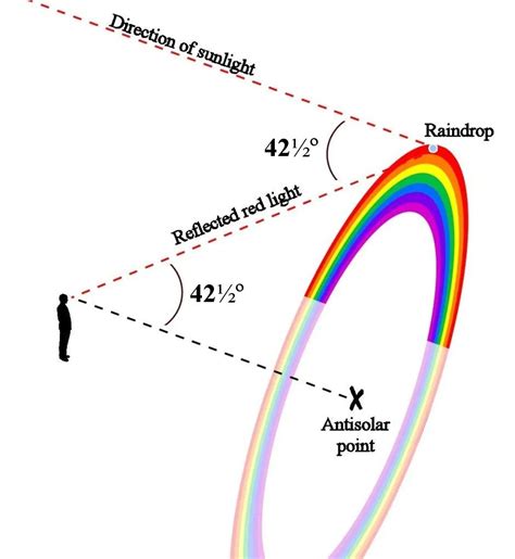 Formation of rainbow | The Oikofuge