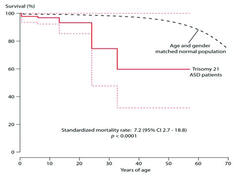 Survival of the overall Trisomy 21 ASD population (with 95% confidence ...