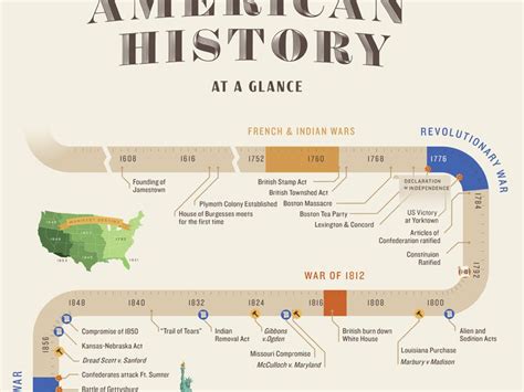 American History Timeline | American history timeline, History timeline ...