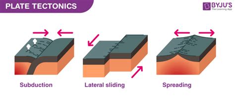 Plate Tectonics - Tectonics Plate Movements | Plate Tectonic Theory