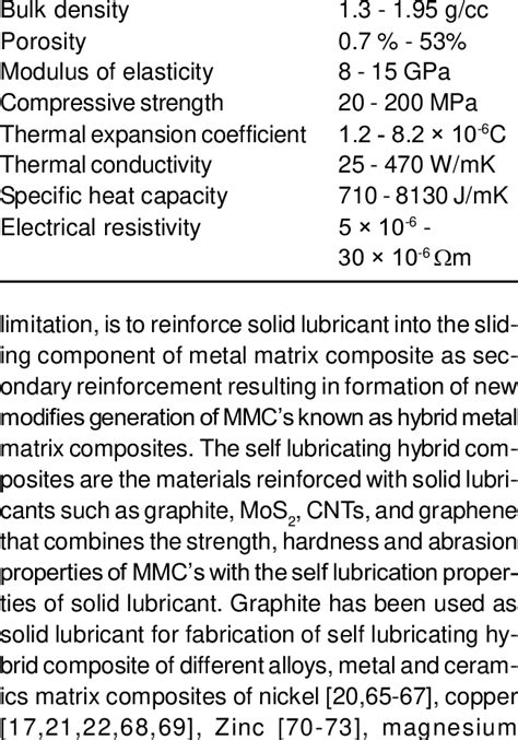 General properties of graphite, adapted from [34]. | Download ...