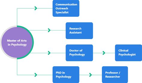 Best Online Master's Degrees in Psychology