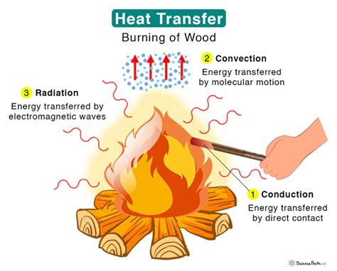 Examples Of Heat Energy