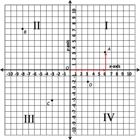 Quadrants Labeled Graph | Images and Photos finder