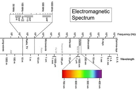 White Light | Definition, Wavelength & Spectrum - Lesson | Study.com