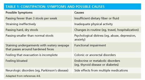 Constipation | Causes and Relief | Matthew Eidem, MD